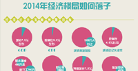 2014年經(jīng)濟(jì)棋局如何落子